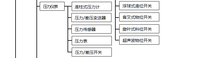 壓力儀表分類 壓力儀表分類