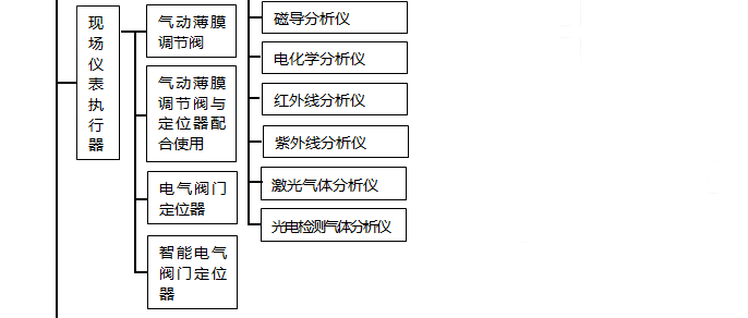 現場儀表執(zhí)行器分類 現場儀表執(zhí)行器分類