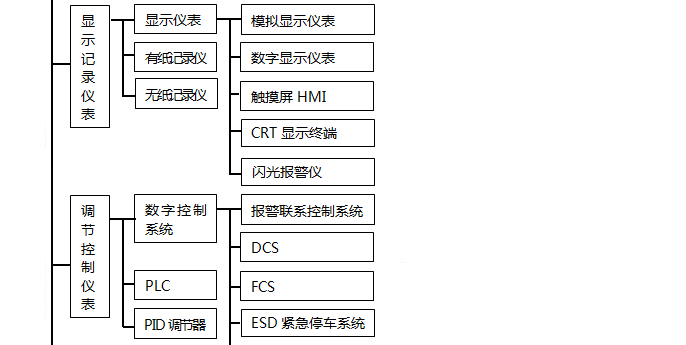 調節(jié)控制儀表分類 調節(jié)控制儀表分類
