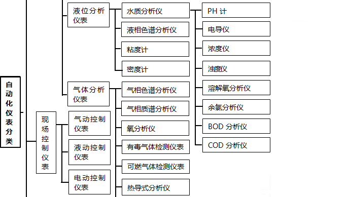 現場控制儀表分類 現場控制儀表分類