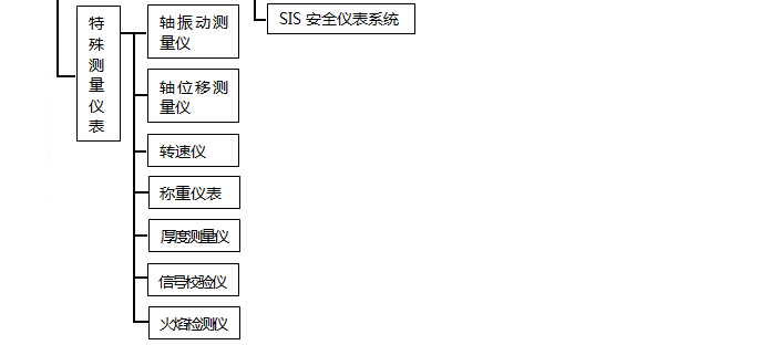 特殊測量儀表分類 特殊測量儀表分類